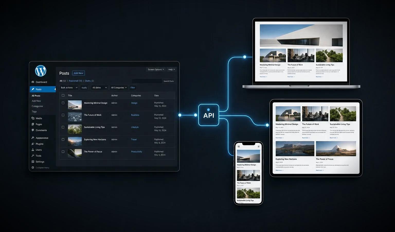 A WordPress admin as a single content source feeding a website, tablet and phone through an API, representing headless WordPress