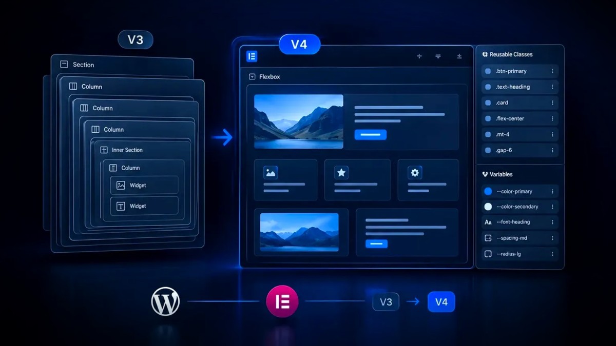 A page-builder screen showing an Elementor V4 flexbox layout of atomic elements beside a panel of classes and variables, with nested V3 boxes resolving into a flat structure