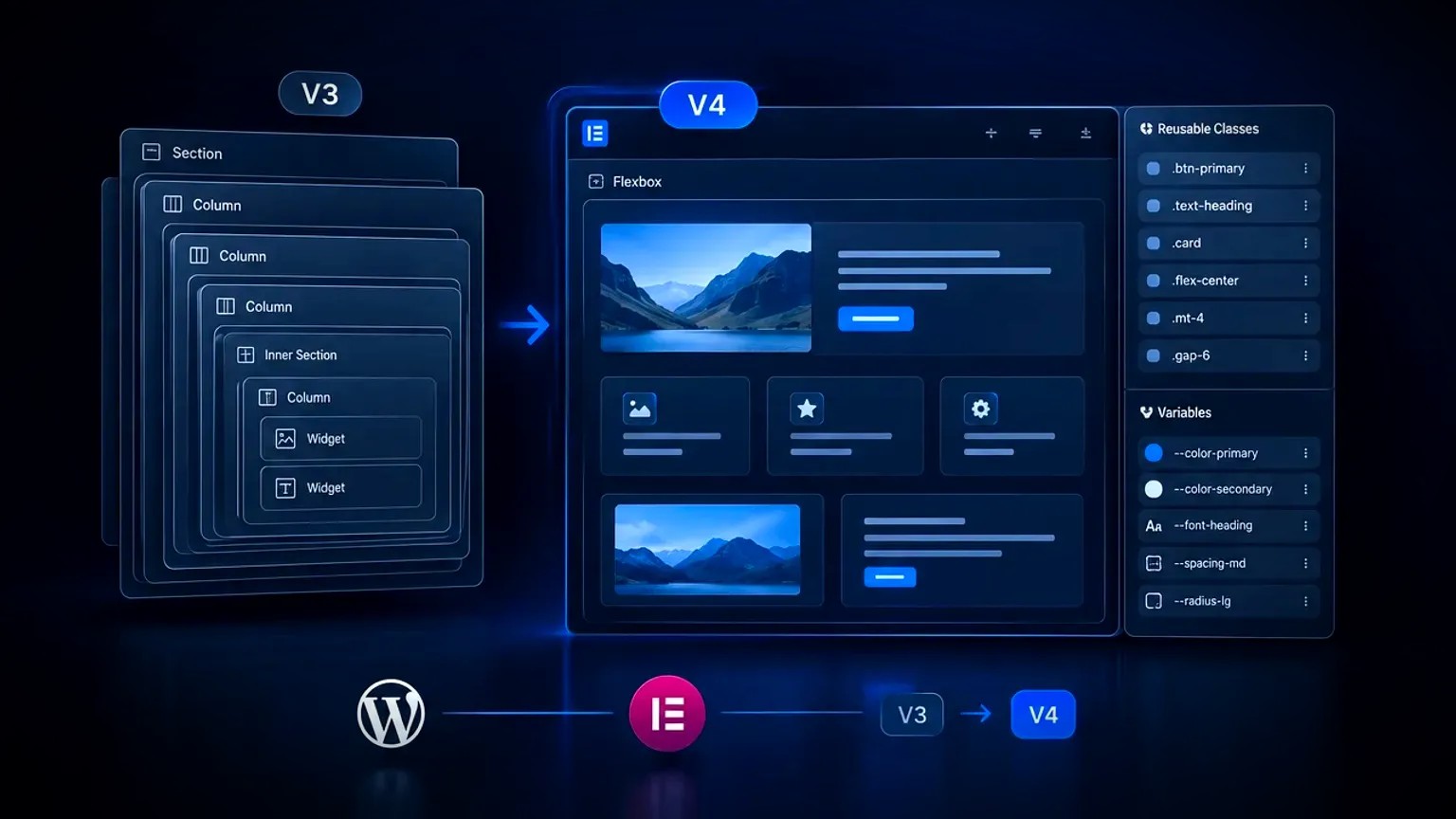 A page-builder screen showing an Elementor V4 flexbox layout of atomic elements beside a panel of classes and variables, with nested V3 boxes resolving into a flat structure