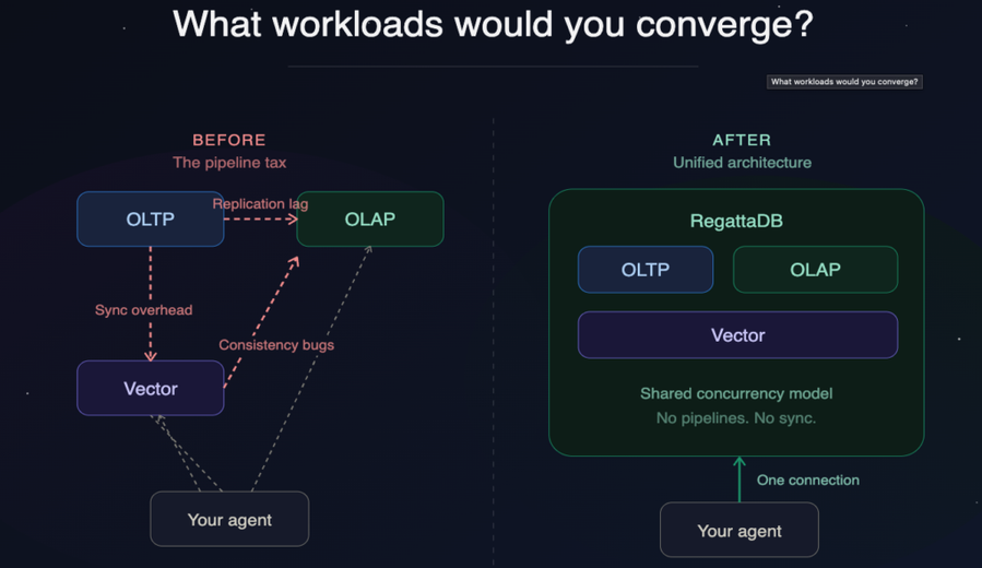 What workloads can you converge with RegattaDB?