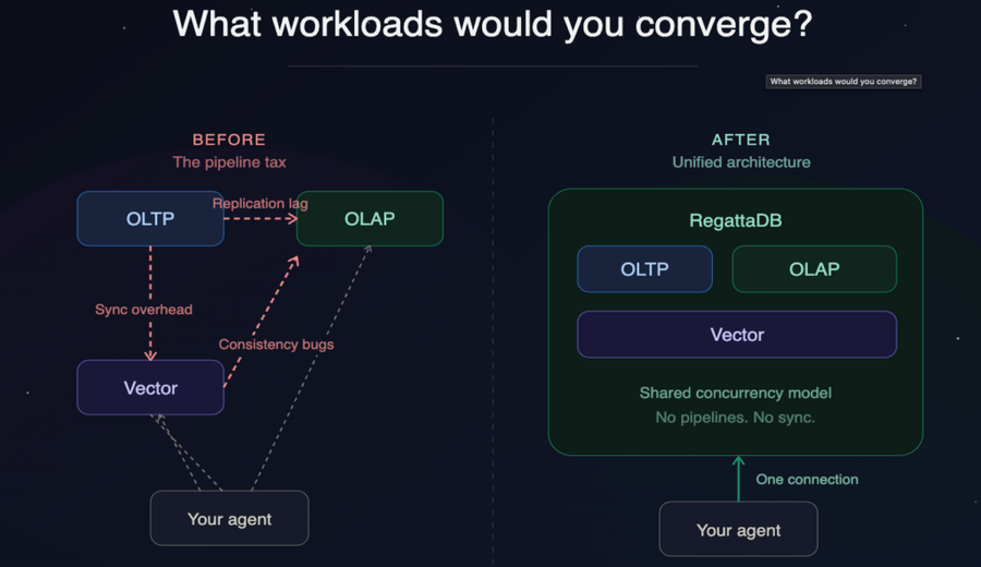 What workloads can you converge with RegattaDB?