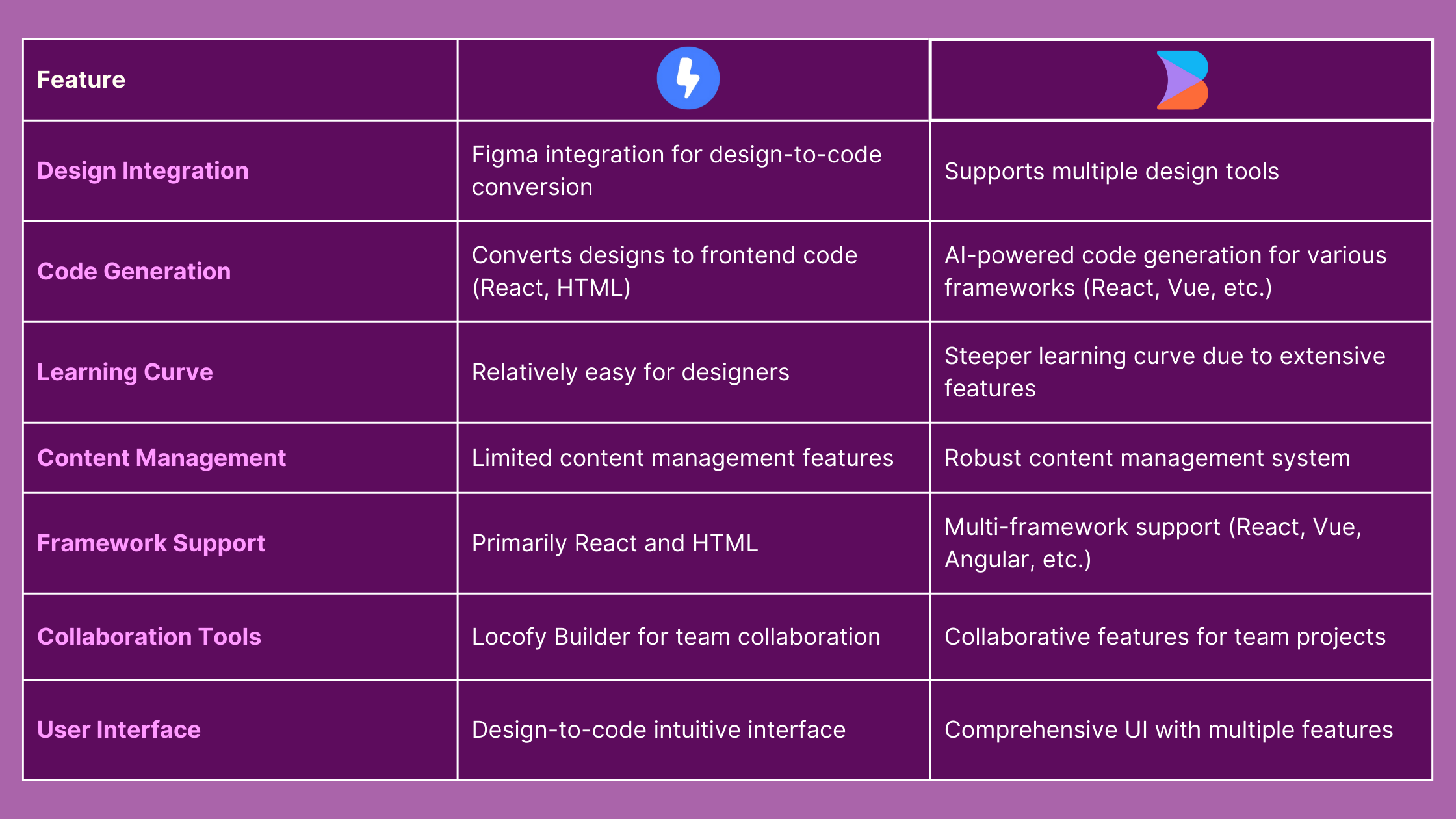 Locofy vs Builder.io Feature comparison