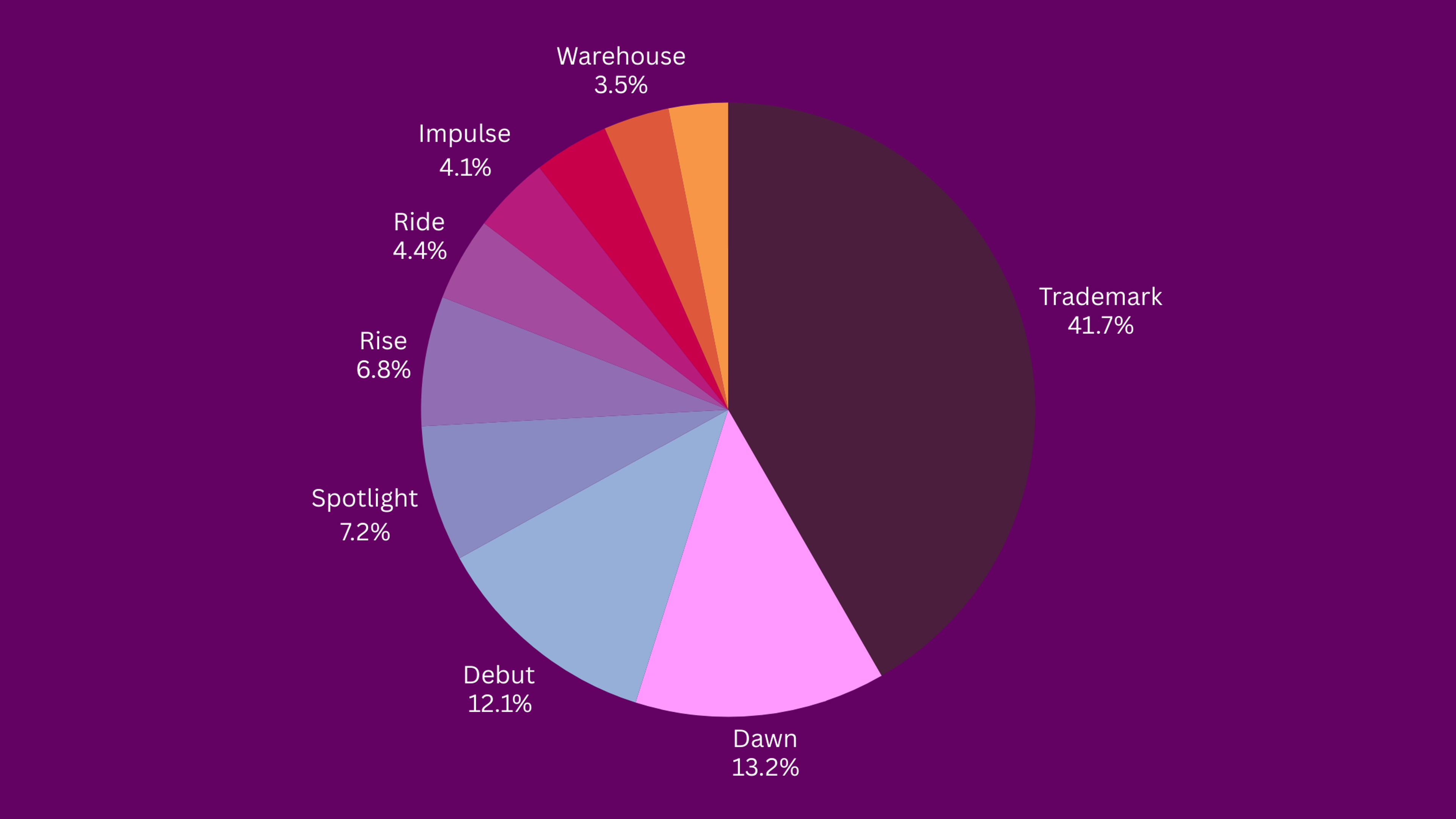 Pie Chart Shopify Themes Usage Statistics