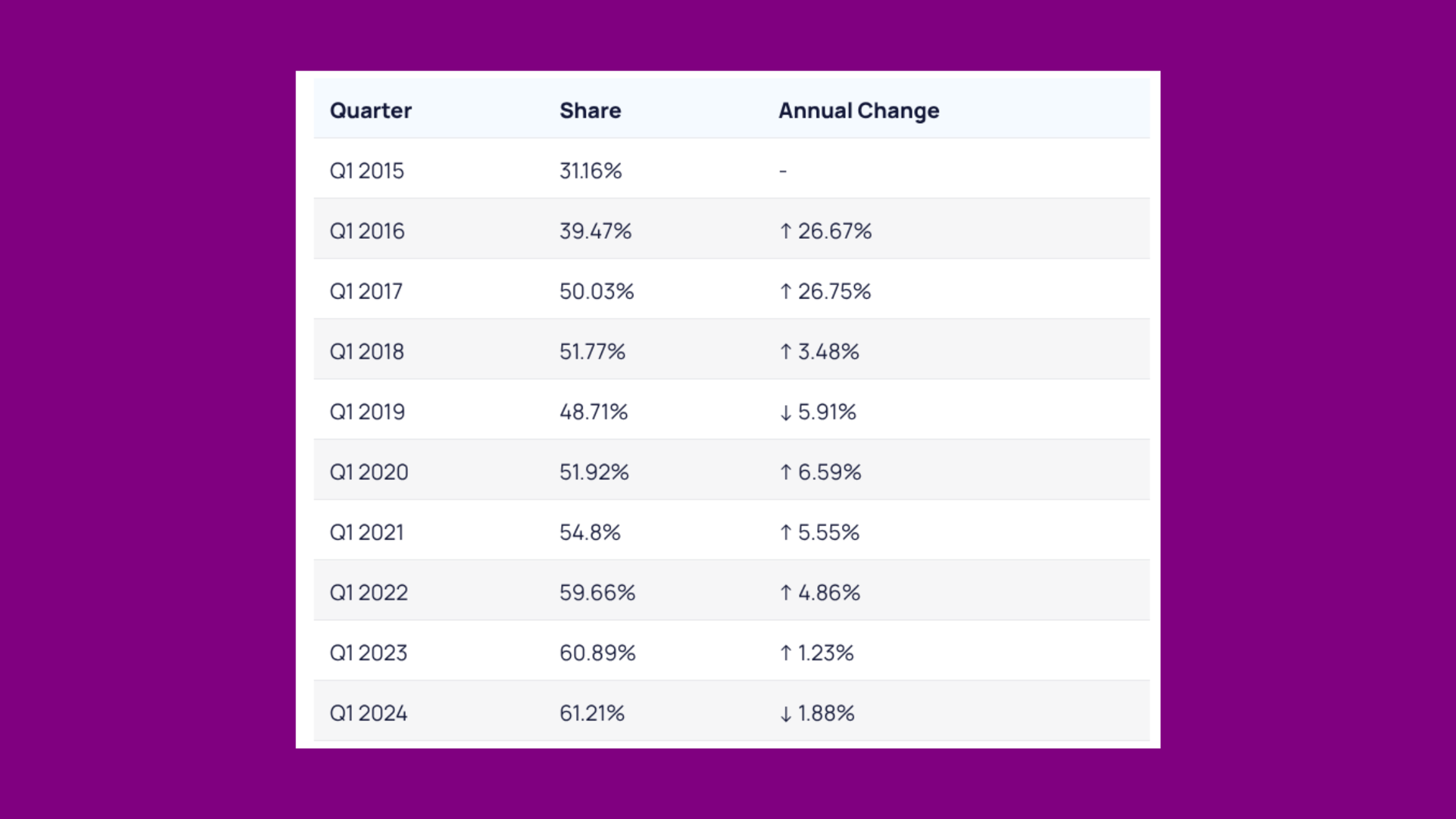 Mobile internet traffic share every Q1 since 2015