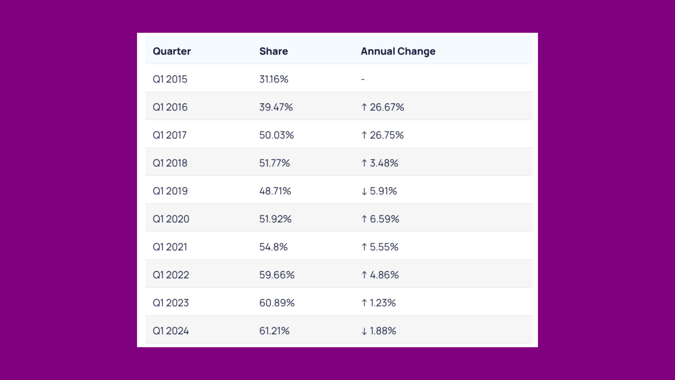 Mobile internet traffic share every Q1 since 2015