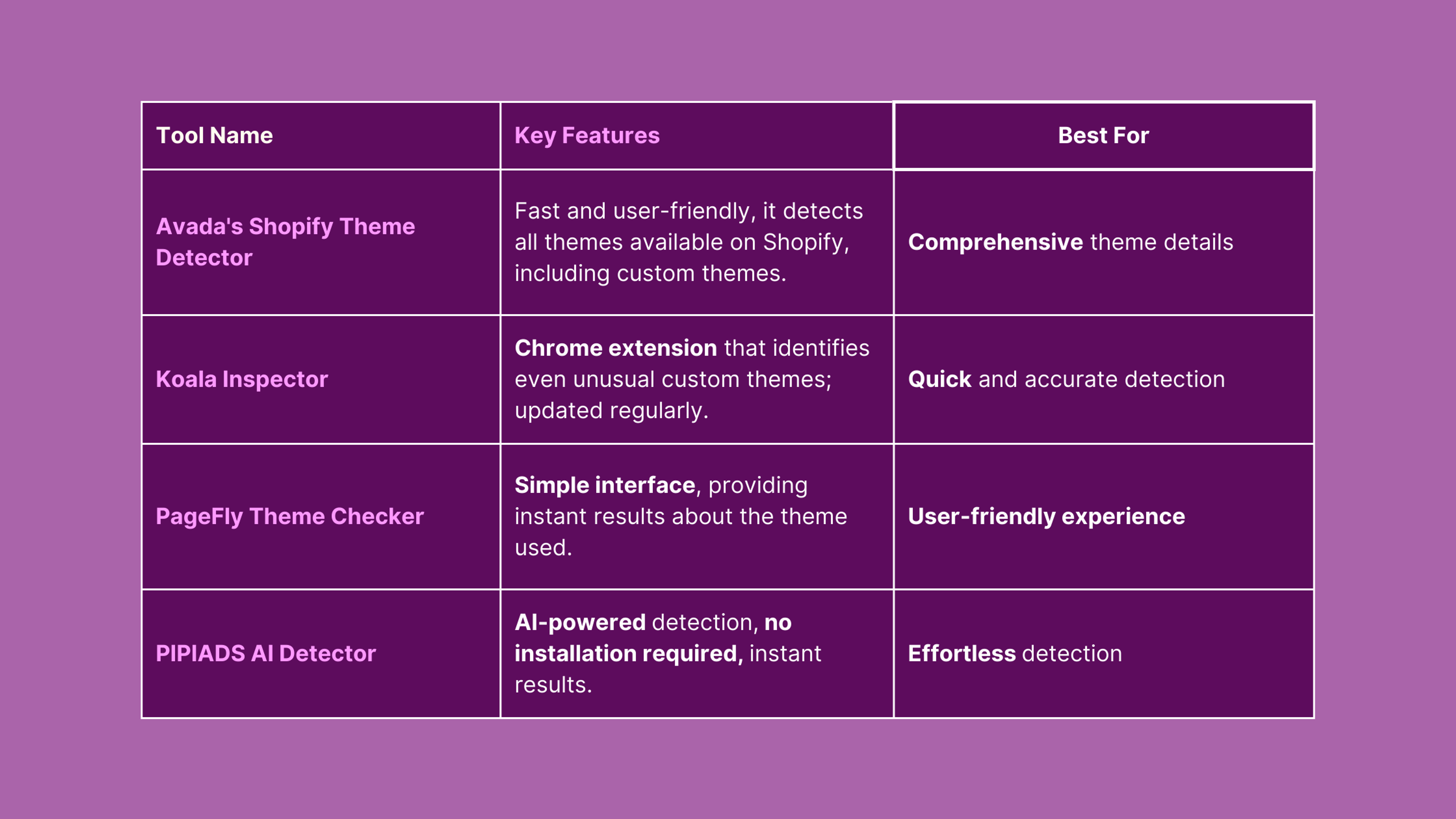 Shopify Theme Detection Tools Comparison