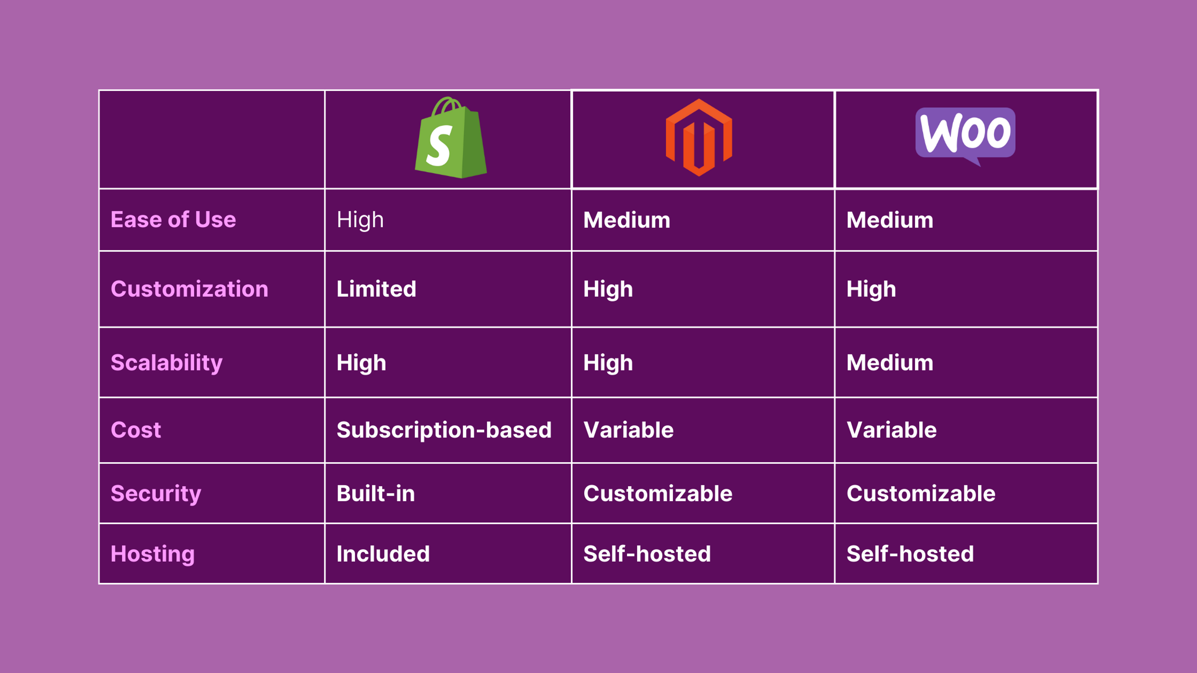 Shopify Magento WooCommerce Compared