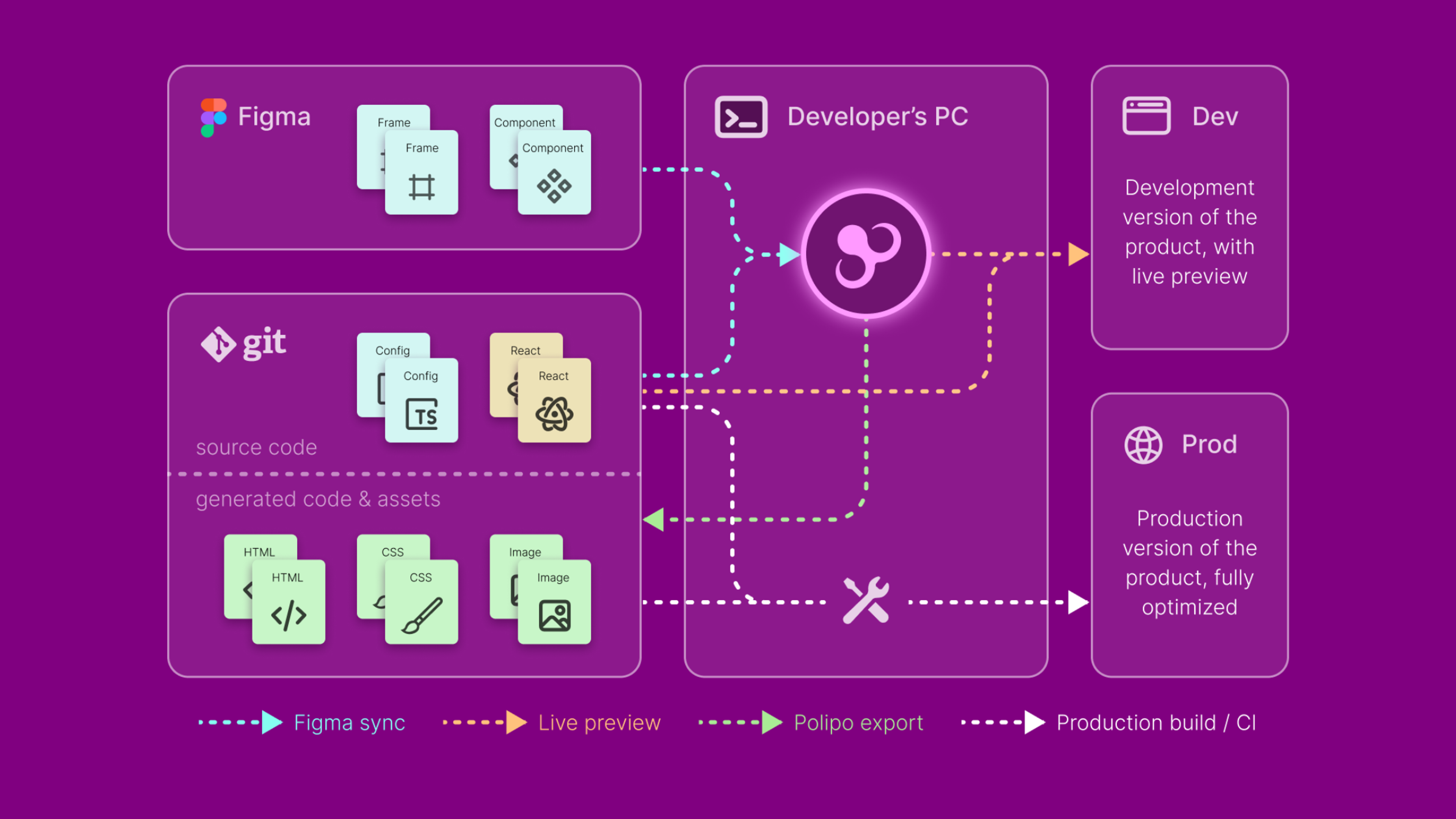 Polipo workflow. Source code is taken from Figma and Git, processed in the developer's PC, and built into dev and prod versions of the product.