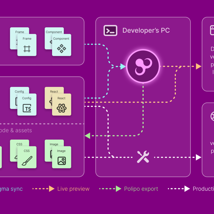 Polipo development workflow
