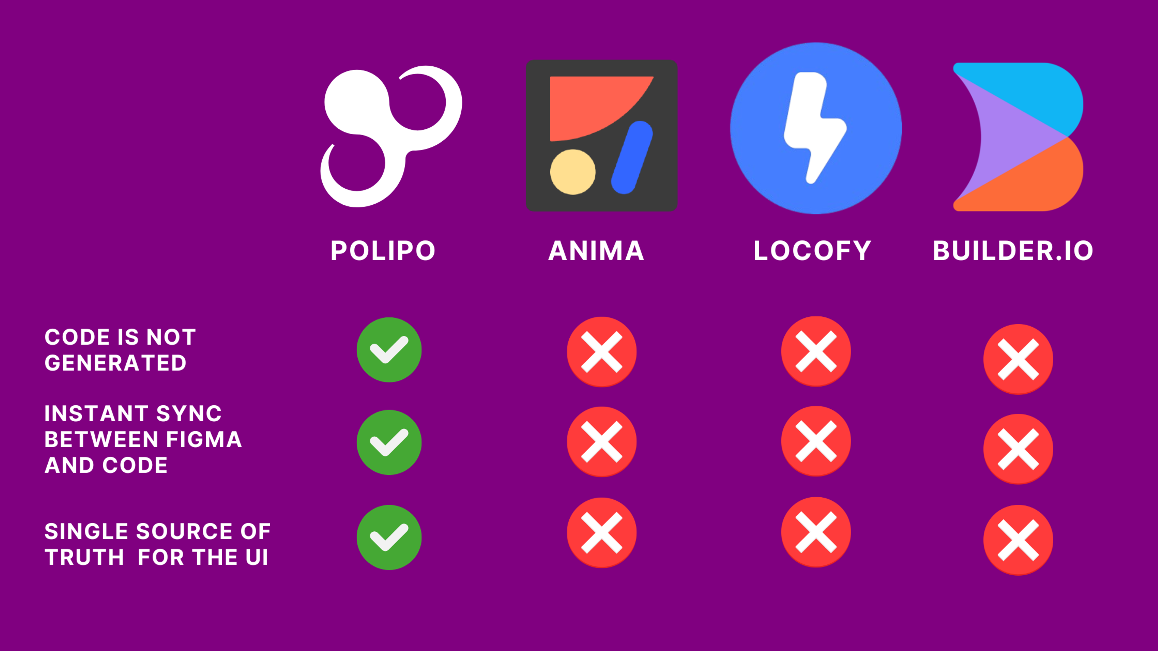 Polipo compared to code generators: Anima, Locofy, Builder.io