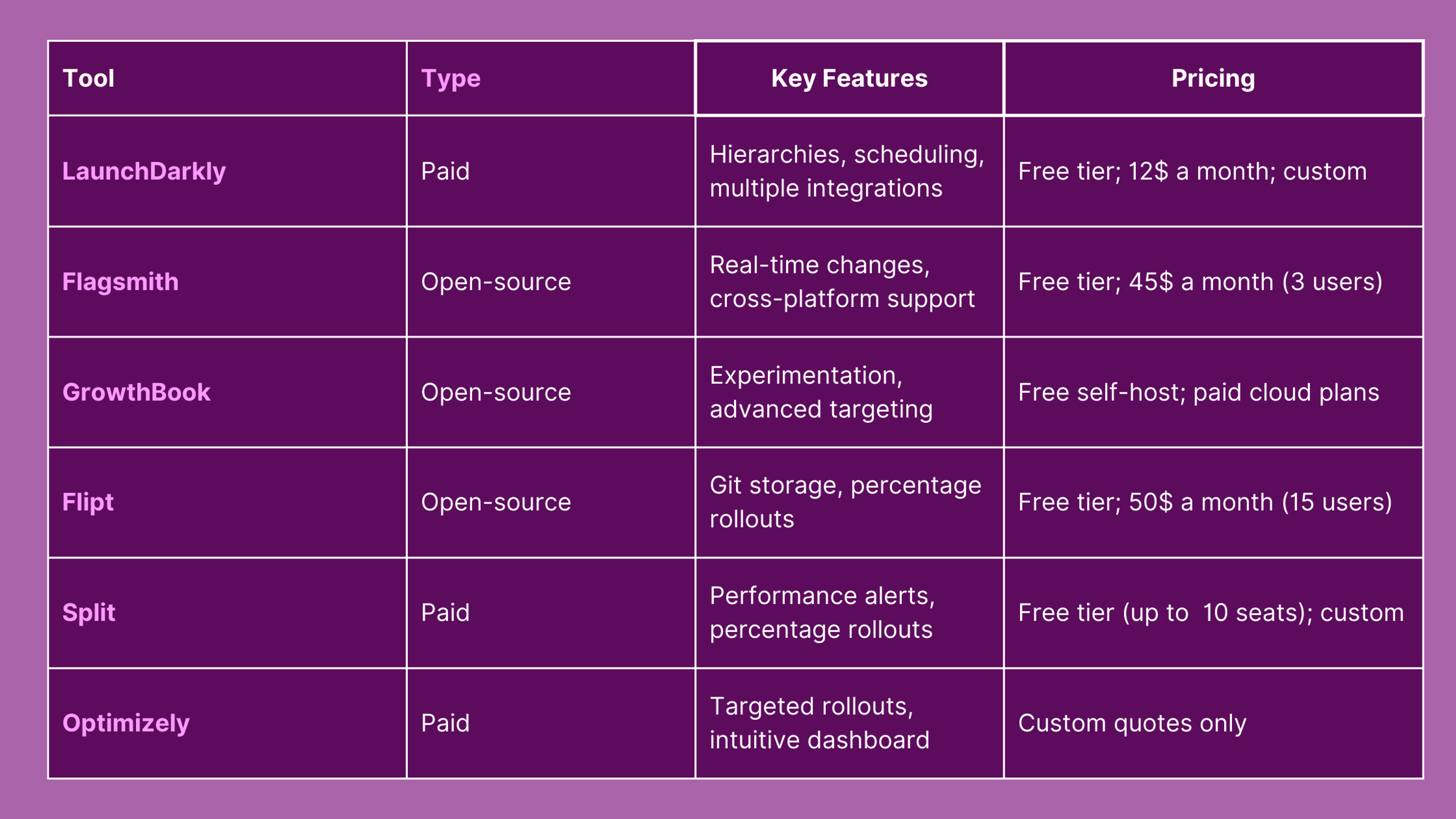 Table Feature Comparison Optimizely LaunchDarkly Flipt Split GrowthBook Split