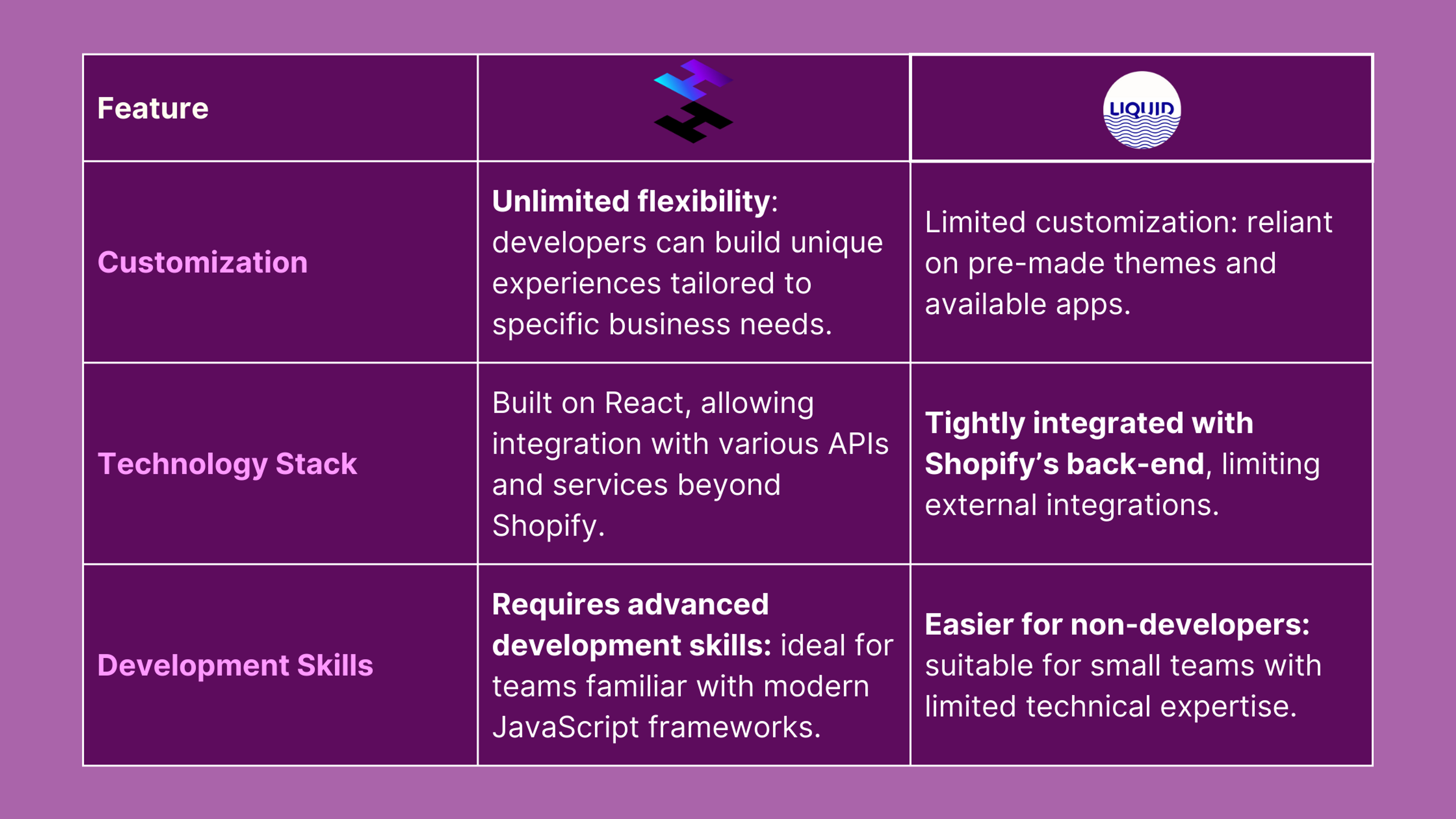 Flexibility and Customization: Shopify Hydrogen vs Liquid Standard Templates