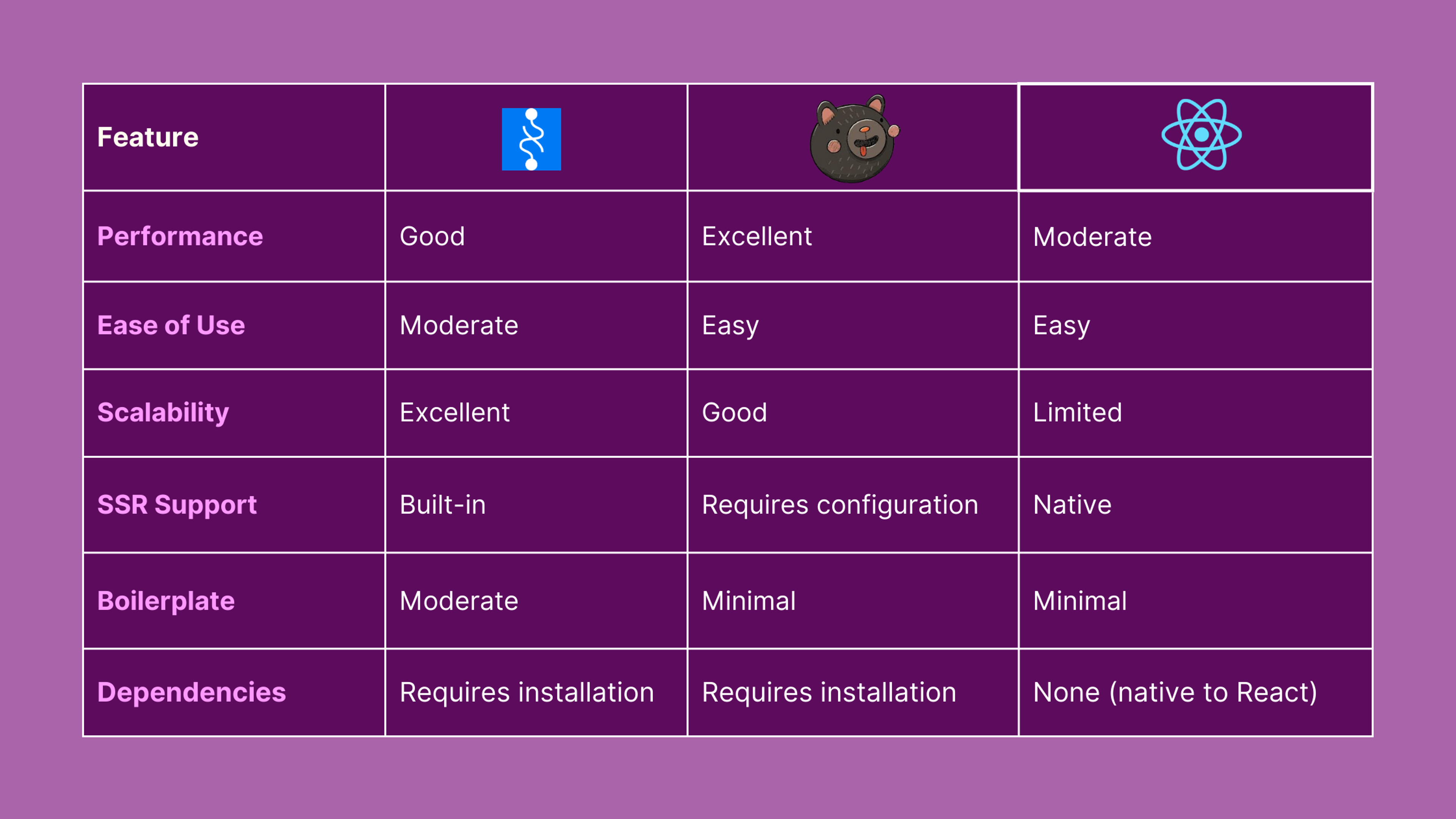 Recoil Zustand Context API Feature Comparison