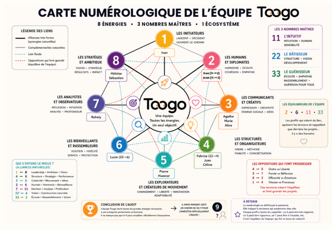 TOOGO team energy map: 8 energies, 3 master numbers, 1 ecosystem.