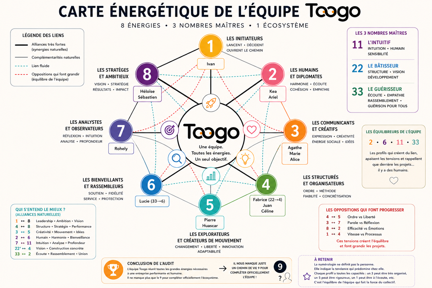 Carte énergétique de l'équipe TOOGO : 8 énergies, 3 nombres maîtres, 1 écosystème.
