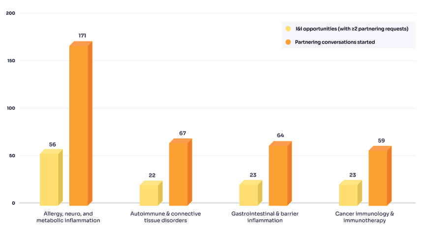 Opportunities and partnering requests by biological approach