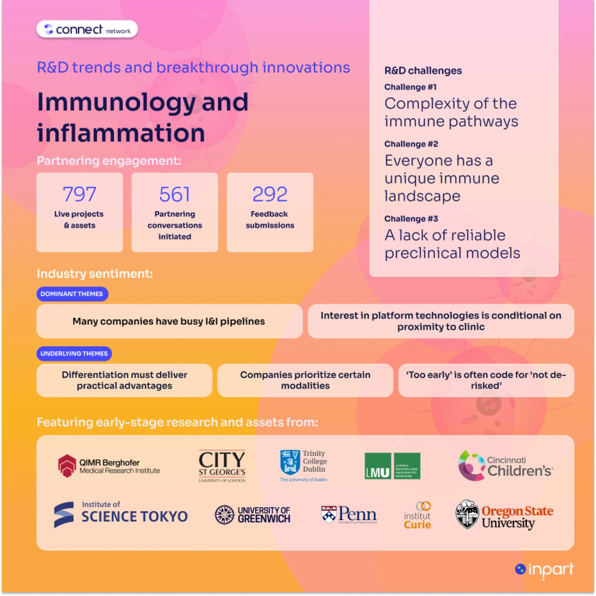 An infographic showing engagement trends and statistics, R&D challenges and industry sentiment in immunology and inflamnmation R&D