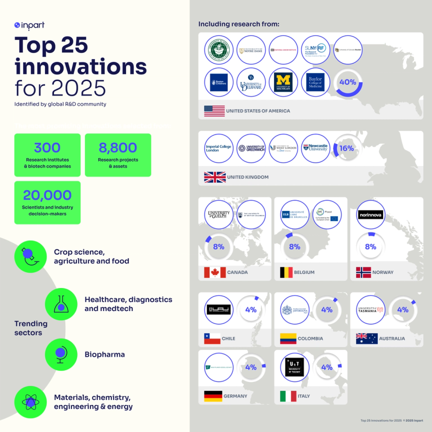 What are the top scientific innovations for 2025? The top scientific innovations for 2025 come from academic teams around the world working on agriculture and food sustainability, biopharmaceutical research, healthcare and medical technologies, and innovations in chemistry, materials and energy. These topics were identified by the global R&D community to have significant potential for the future.