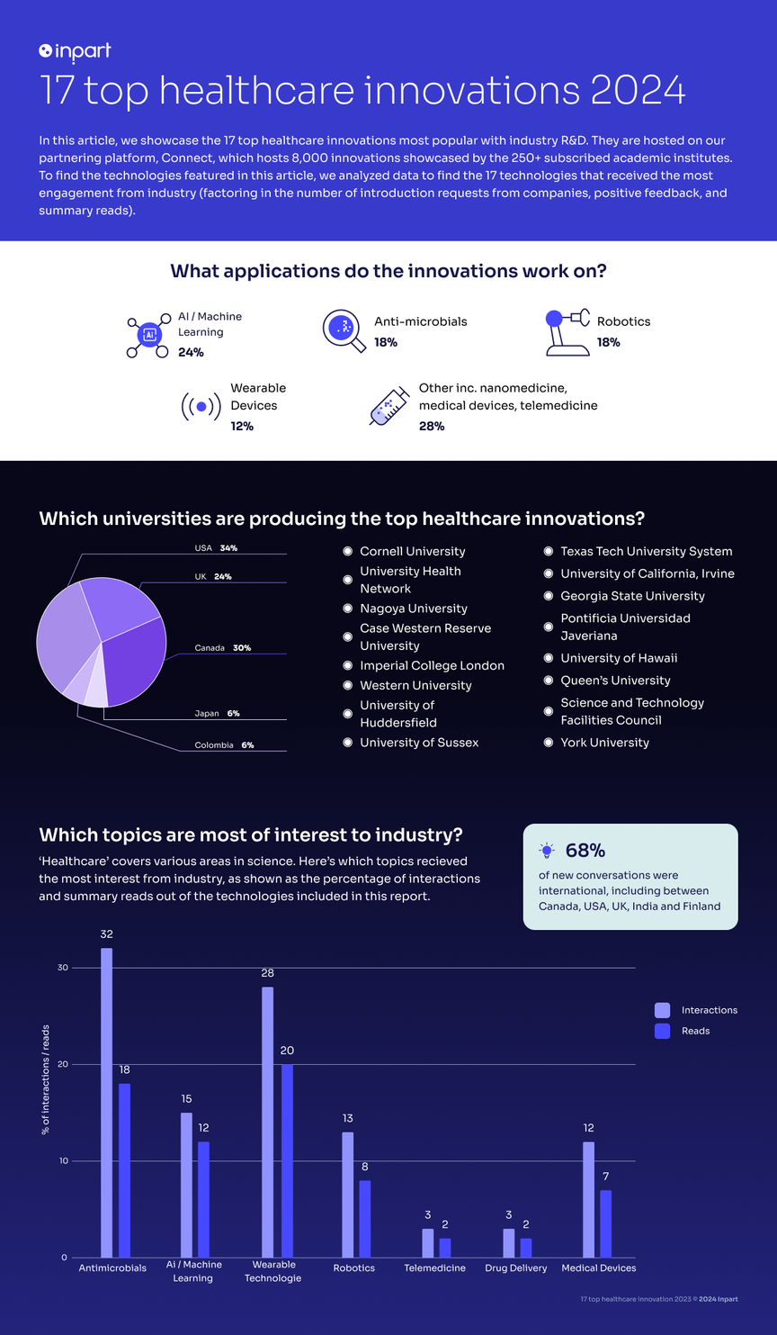 Healthcare innovations 2024 infographic