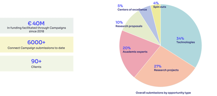 Key stats from Inpart Connect Campaigns