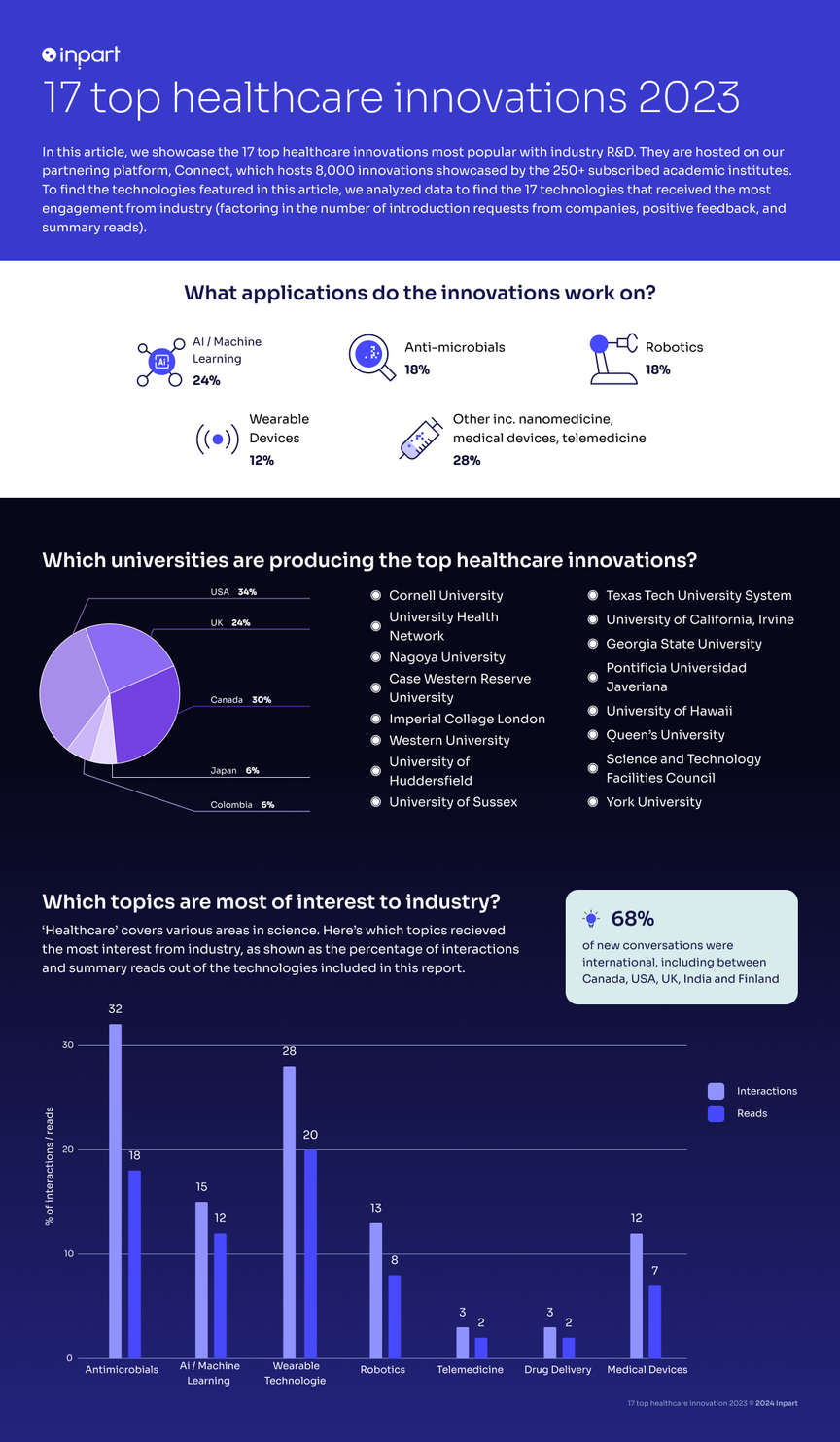 Top healthcare innovations infographic