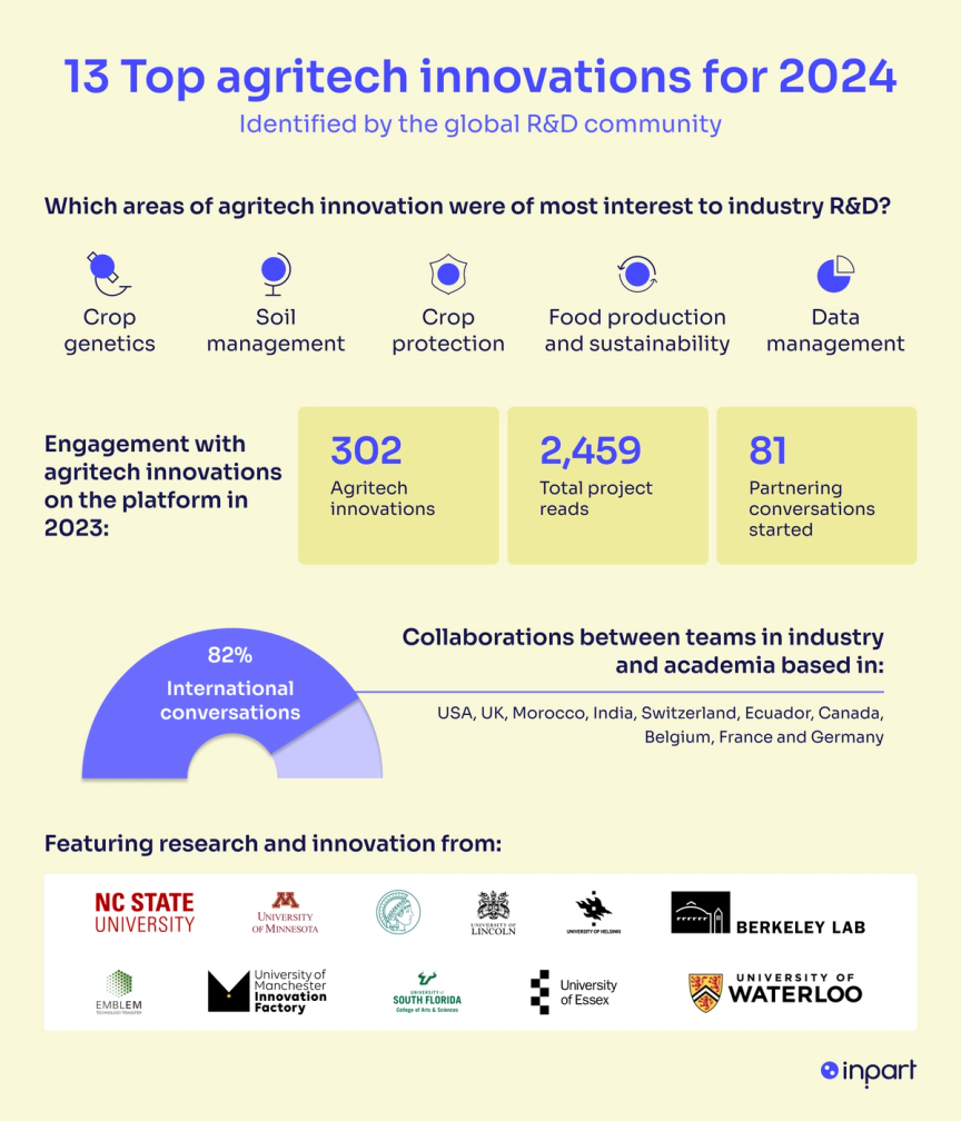 Top 13 agritech innovations for 2024 infographic