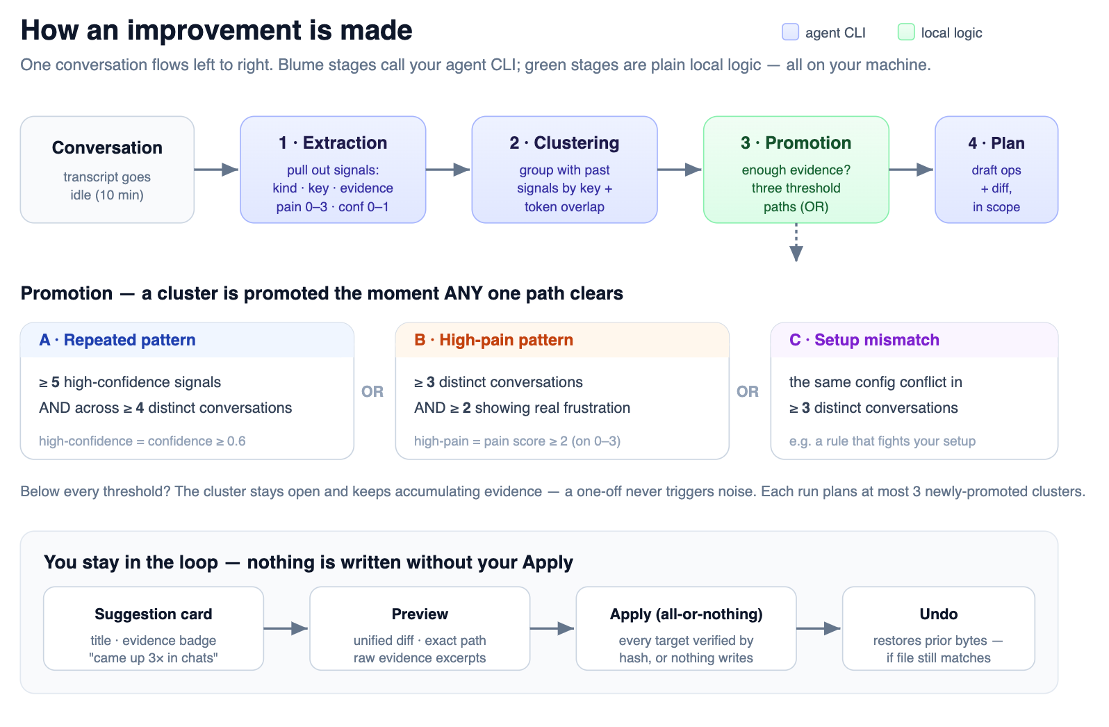 The Improve row with a suggestion card in the Blume suggestions list