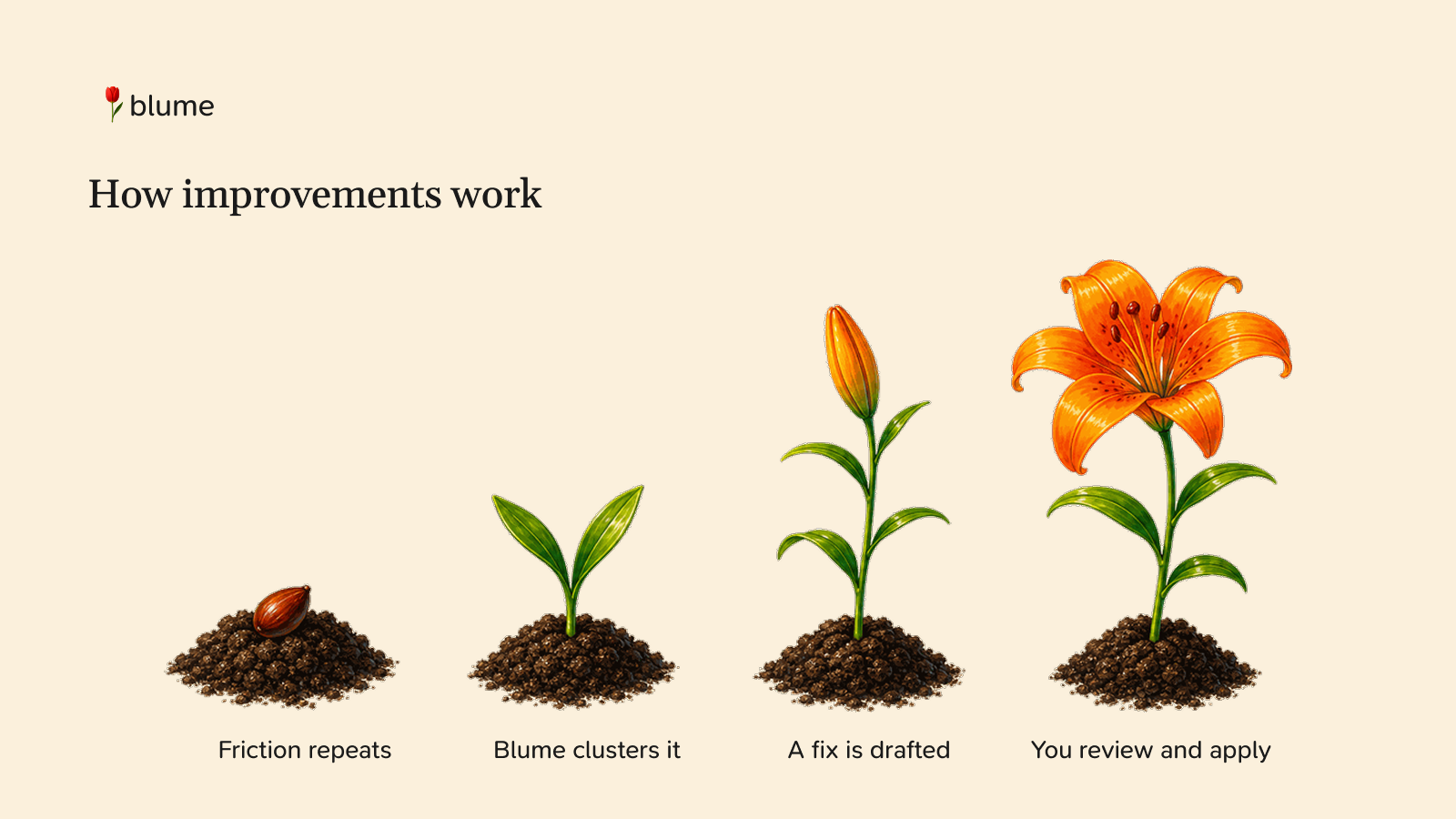 How Blume codebase improvements work