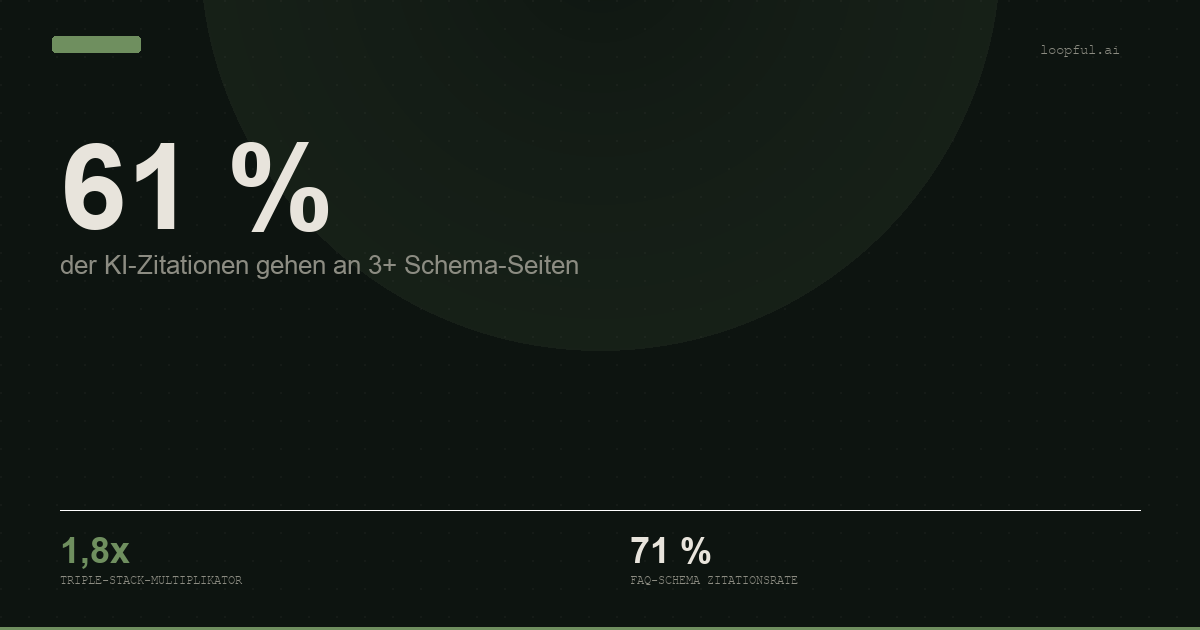 61 % — der KI-Zitationen gehen an 3+ Schema-Seiten