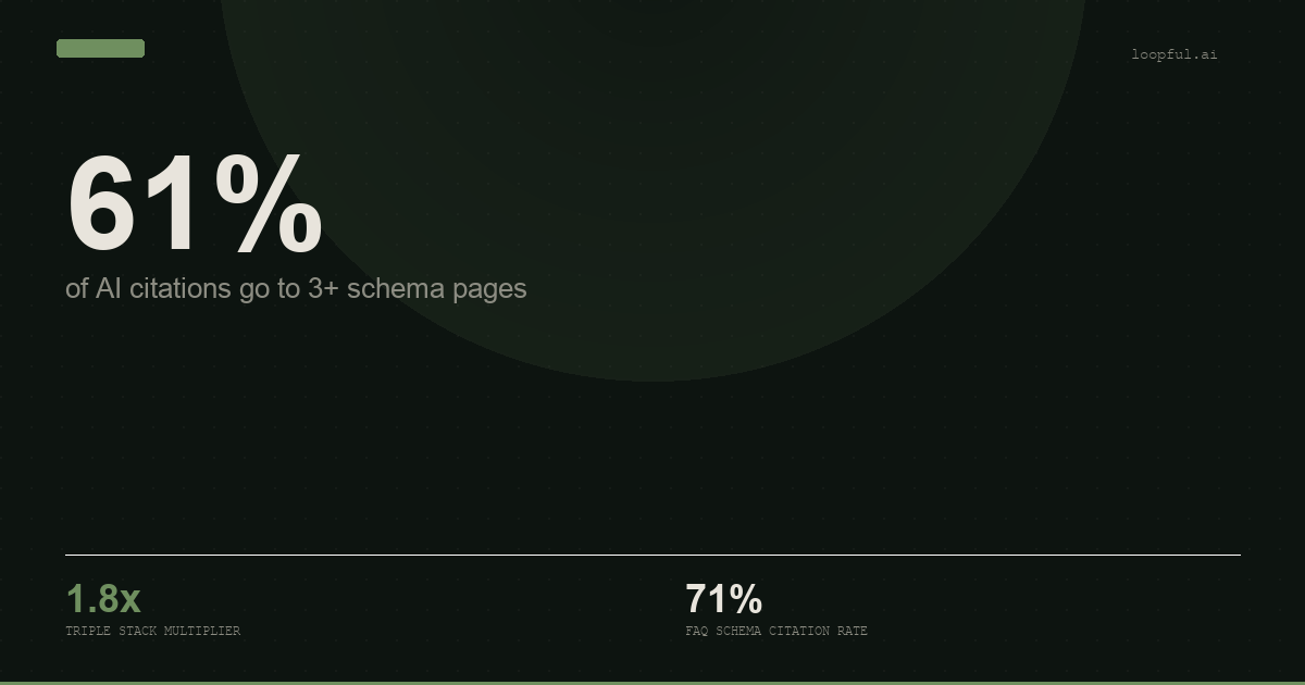 61% — of AI citations go to 3+ schema pages