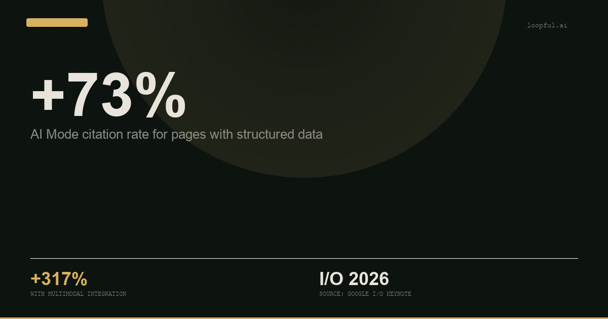 +73% — AI Mode citation rate for pages with structured data