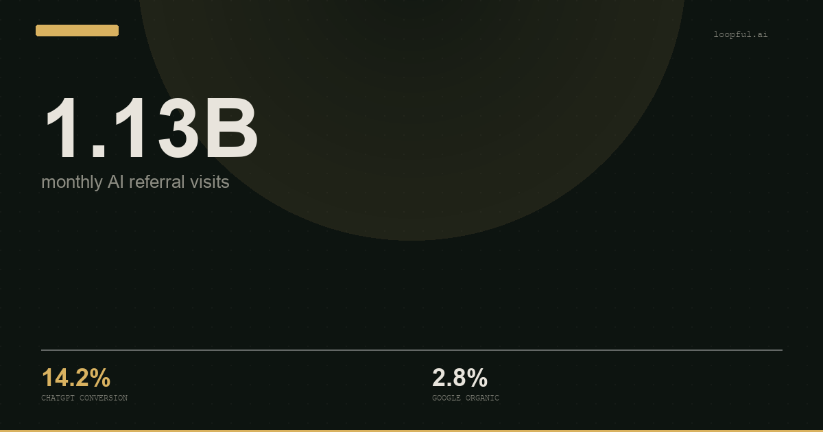 1.13B — monthly AI referral visits
