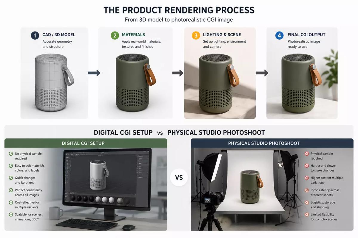 How big studios work on 3D Product Rendering & Animation - The product 3D rendering Process | Skitbit International