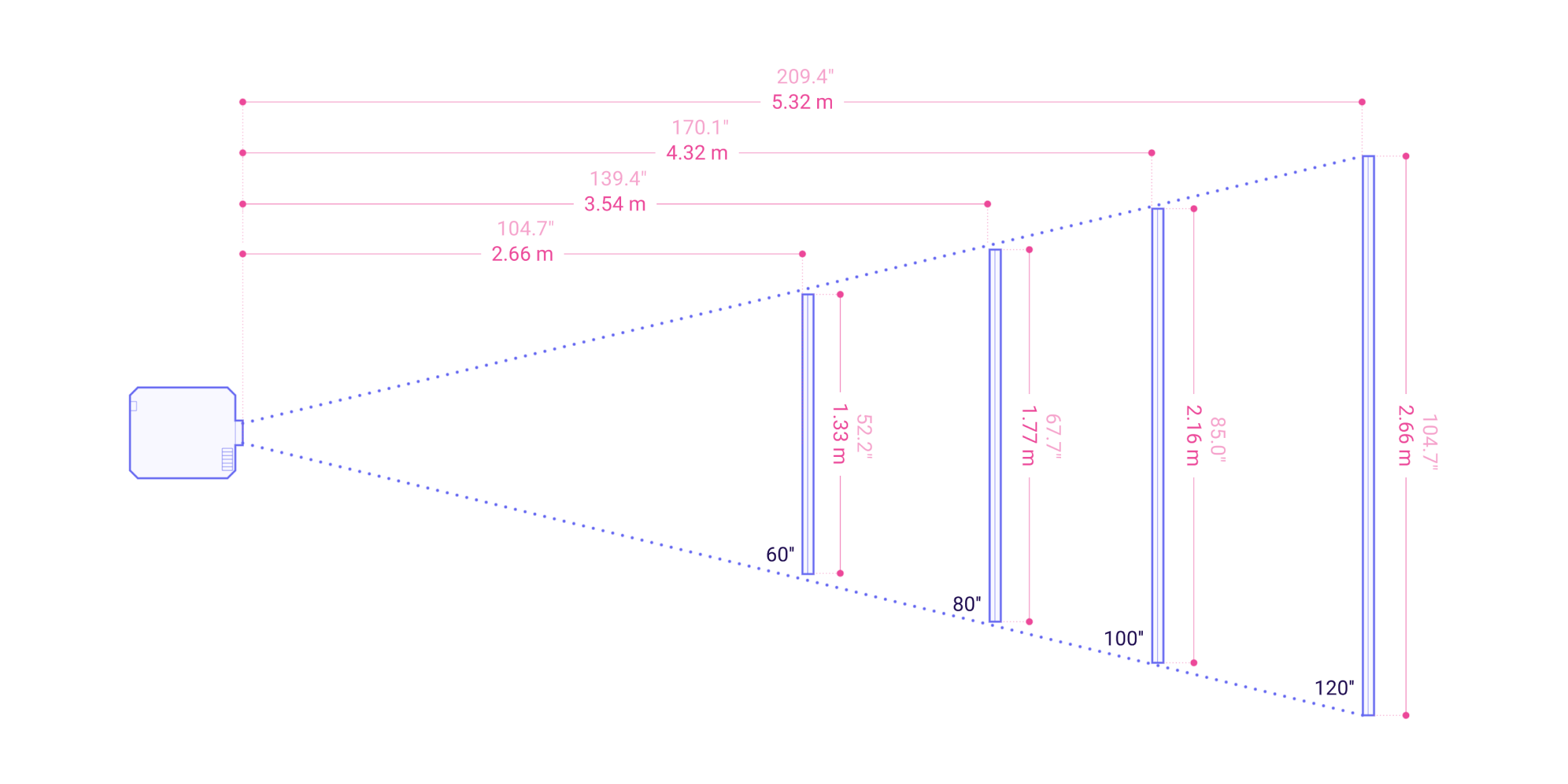 Projector Distance From Screen