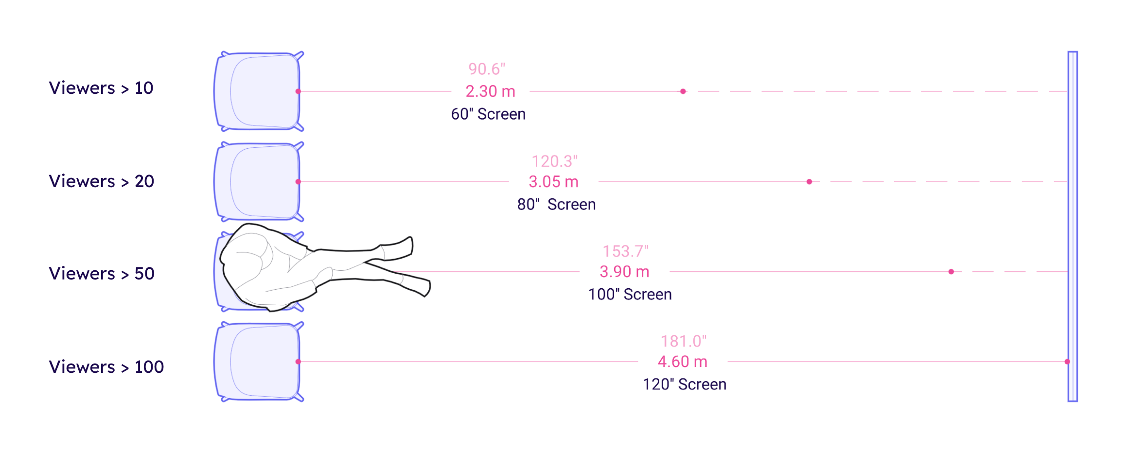 Viewing Distance Between Screen To Seating