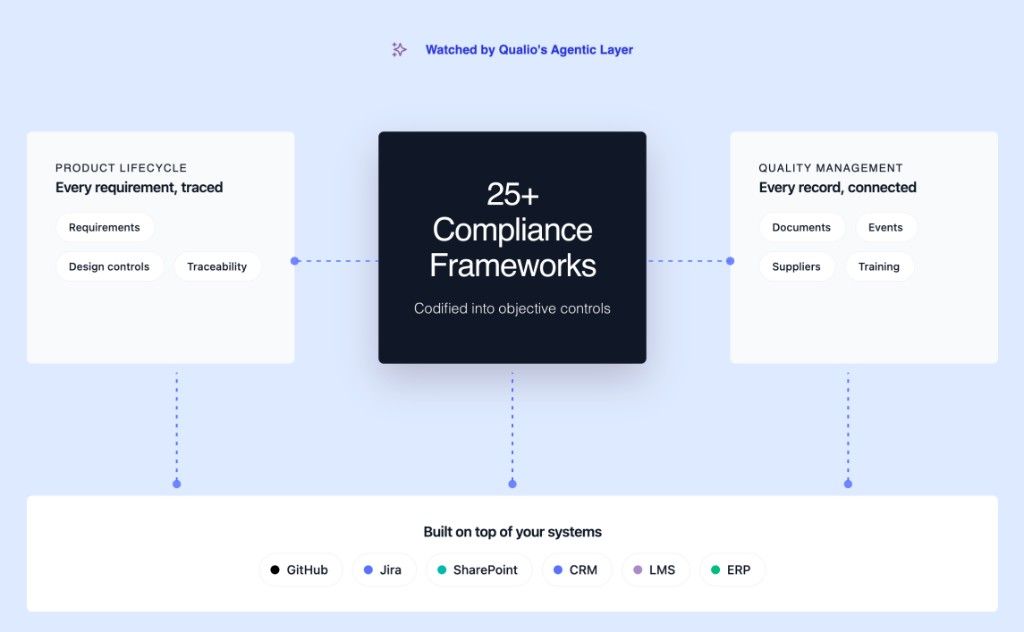 Qualio's Agentic Compliance Platform: 25+ compliance frameworks codified into objective controls, connecting product lifecycle and quality management across your systems, watched by Qualio's agentic layer.