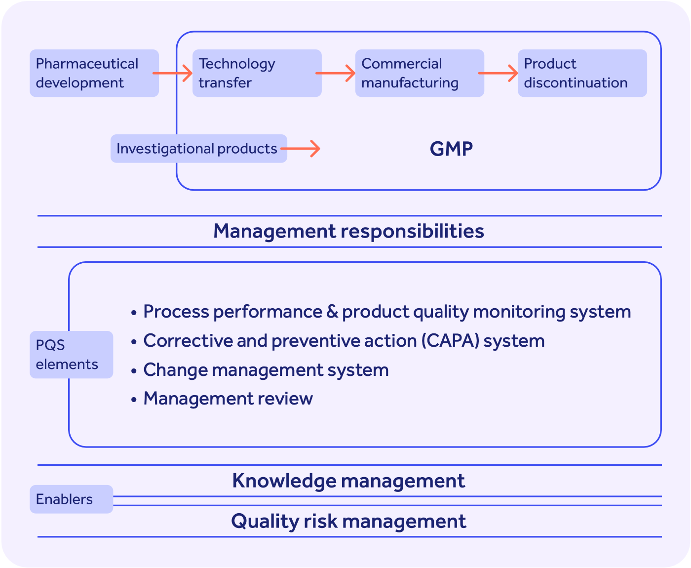 The role of CAPA in pharma