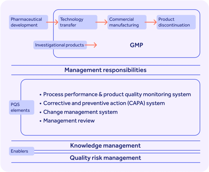 The role of CAPA in pharma