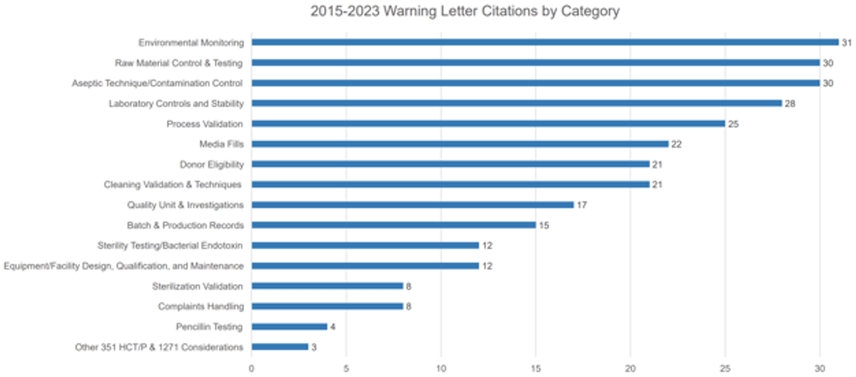 FDA warning letter citations