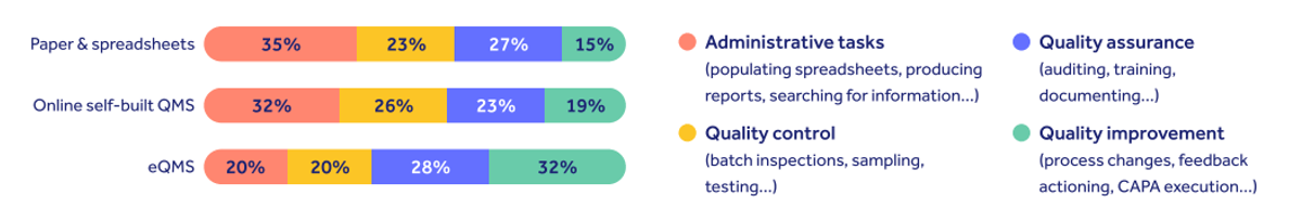 Time spent quality tasks quality control software