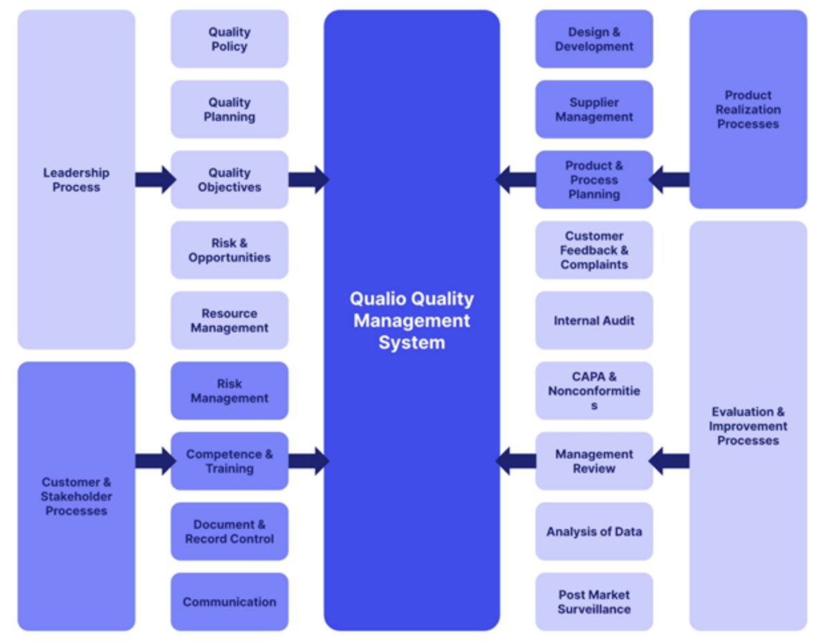 How to Start & Build a Quality Management System (QMS)