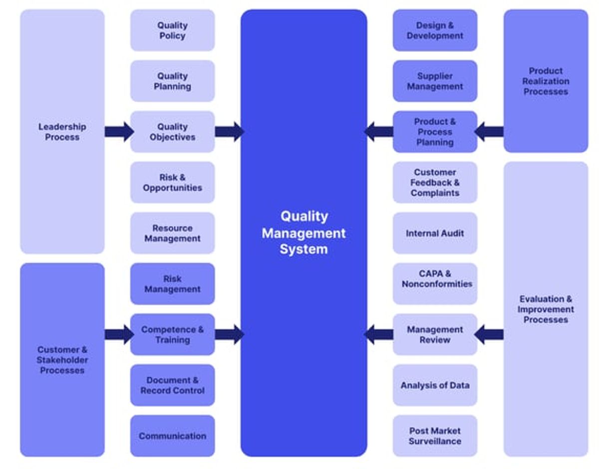 Quality management system