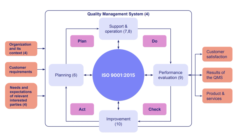How to develop and implement a quality management system (QMS)