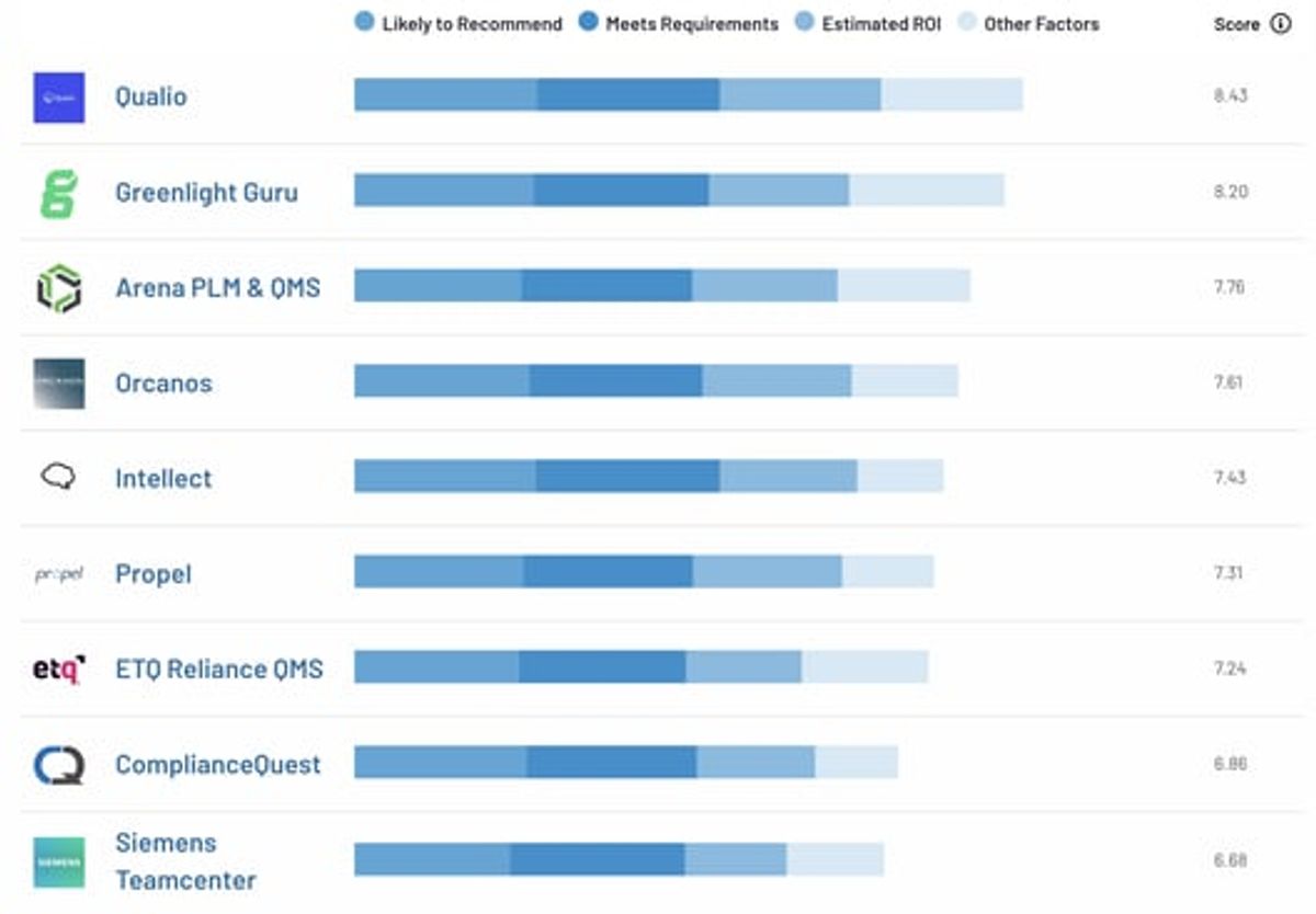 Qualio Medical QMS results winner