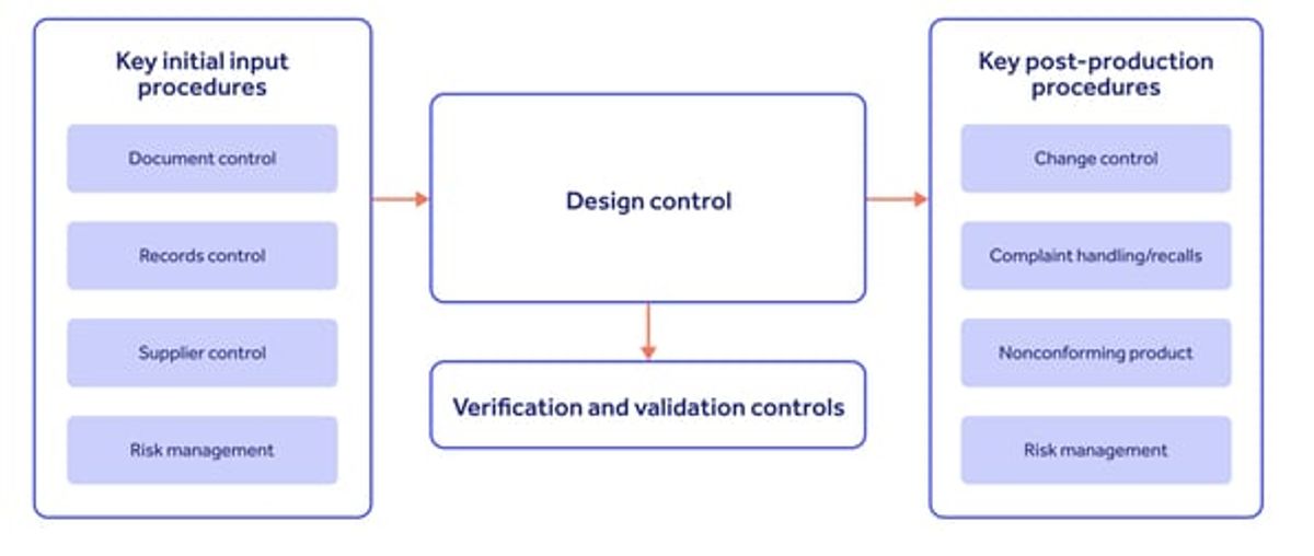 FDA 21 CFR 820 design controls