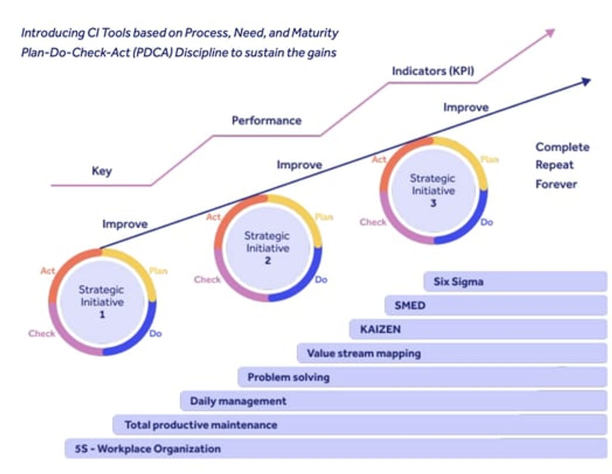 Continuous improvement