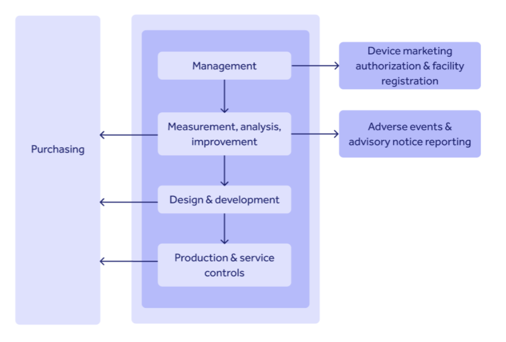 Your complete guide to the Medical Device Single Audit Program (MDSAP)