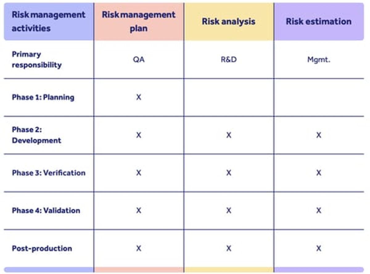 Medical device design controls risk management