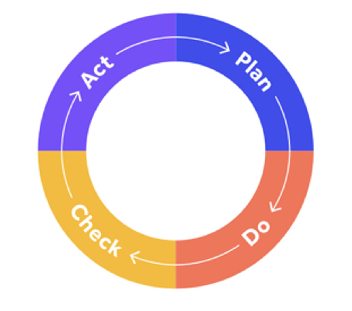 PDCA CAPA