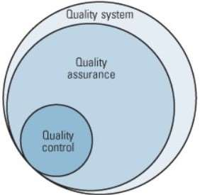What are the differences between quality management, quality control and quality assurance?